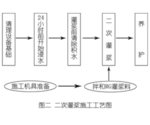 平安灌浆料施工工艺—文字完整版